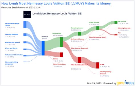 dividend louis vuitton|louis vuitton se dividend.